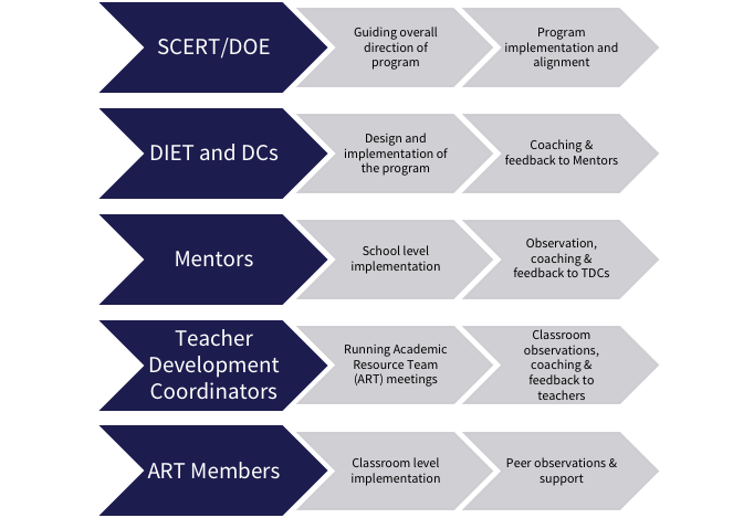 TDC Program